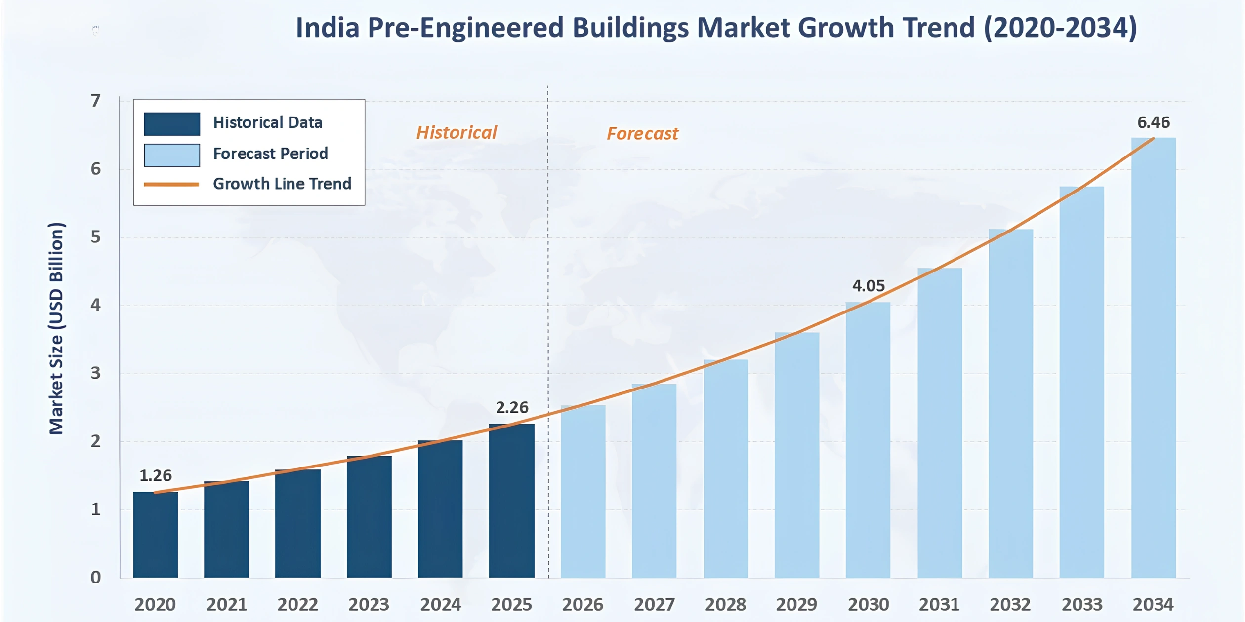 India’s Growing Pre-Engineered Buildings Market